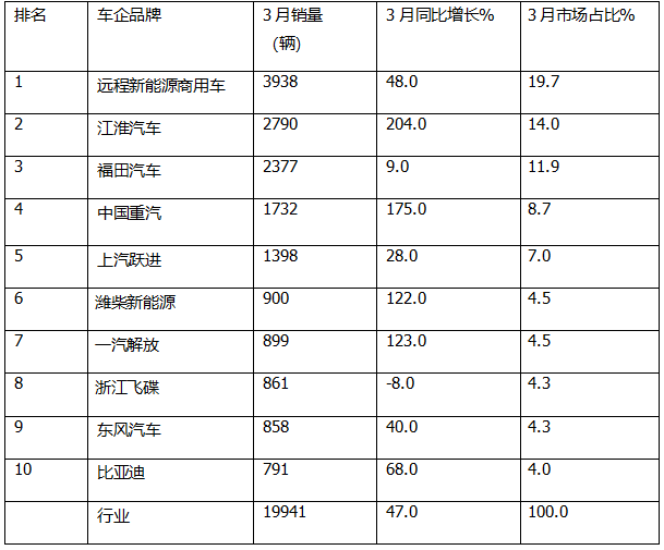 3月新能源轻卡：销1.99万辆喜迎“金三”， 远程夺冠，江淮\福田争亚军
