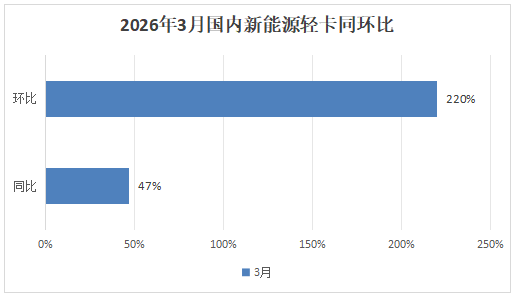 3月新能源轻卡：销1.99万辆喜迎“金三”， 远程夺冠，江淮\福田争亚军