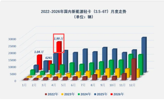 3月新能源轻卡：销1.99万辆喜迎“金三”， 远程夺冠，江淮\福田争亚军