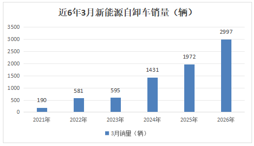 3月新能源自卸车：销2997辆创新高！重汽\三一\远程居前三，红岩领涨