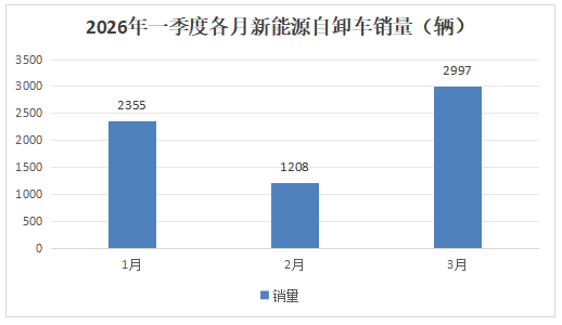 3月新能源自卸车：销2997辆创新高！重汽\三一\远程居前三，红岩领涨