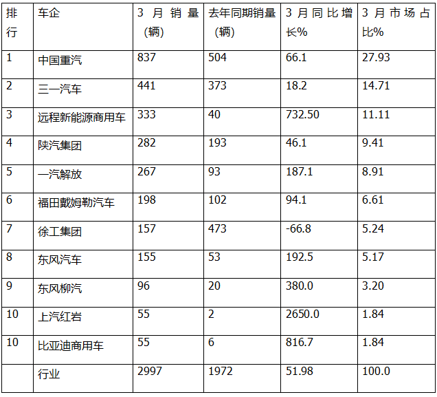 3月新能源自卸车：销2997辆创新高！重汽\三一\远程居前三，红岩领涨