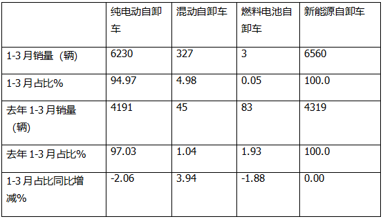 3月新能源自卸车：销2997辆创新高！重汽\三一\远程居前三，红岩领涨