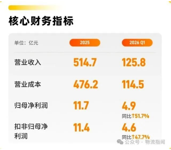 韵达一季度归母净利润4.9亿元，同比增长51.7%