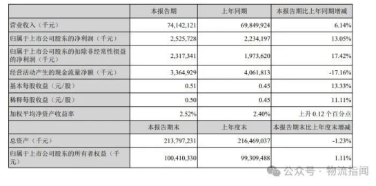 顺丰控股一季度营收741.42亿元，归母净利润25.26亿元