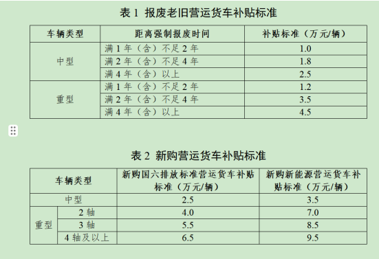 最高补贴14万！老旧营运货车置换新政落地，福田全速响应！