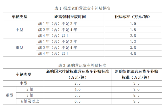 最高补14万元！2026老旧营运货车报废更新政策落地 联合重卡新能源全矩阵车型助力用户无忧焕新