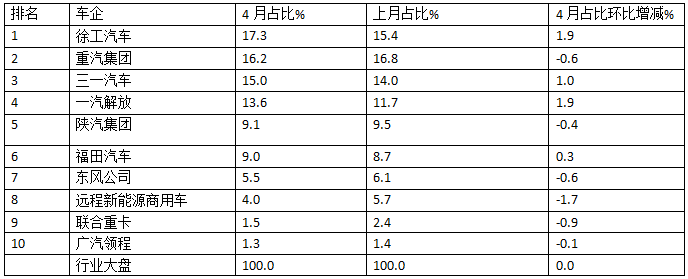 2026年4月新能源重卡：新增营运车2.41万辆，“银四”胜“金三”！ 徐工\重汽\三一居前三