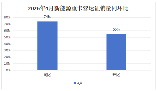 2026年4月新能源重卡：新增营运车2.41万辆，“银四”胜“金三”！ 徐工\重汽\三一居前三