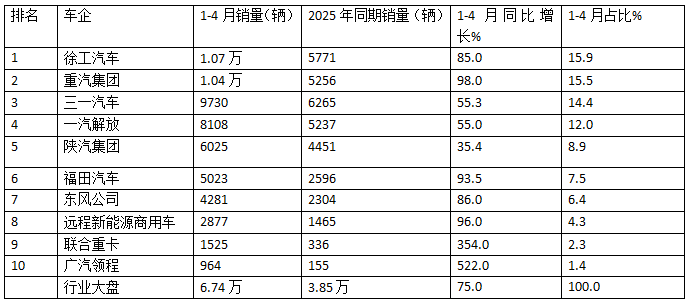 2026年4月新能源重卡：新增营运车2.41万辆，“银四”胜“金三”！ 徐工\重汽\三一居前三