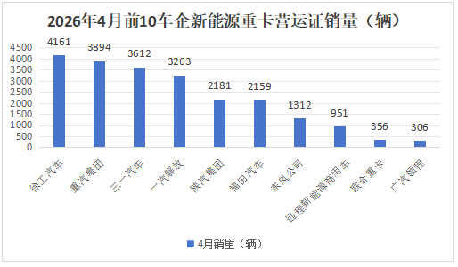 2026年4月新能源重卡：新增营运车2.41万辆，“银四”胜“金三”！ 徐工\重汽\三一居前三