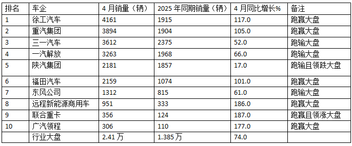 2026年4月新能源重卡：新增营运车2.41万辆，“银四”胜“金三”！ 徐工\重汽\三一居前三