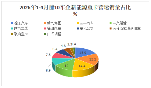 2026年4月新能源重卡：新增营运车2.41万辆，“银四”胜“金三”！ 徐工\重汽\三一居前三
