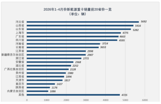 2026年4月新能源重卡：新增营运车2.41万辆，“银四”胜“金三”！ 徐工\重汽\三一居前三