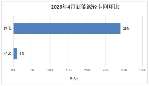 4月新能源轻卡:销2.01万辆,银四小胜金三! 福田夺冠,远程\江淮分列二三