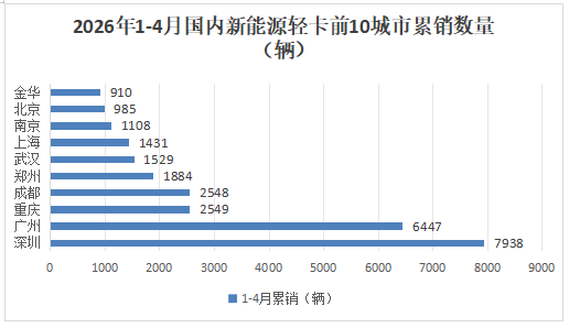 4月新能源轻卡:销2.01万辆,银四小胜金三! 福田夺冠,远程\江淮分列二三