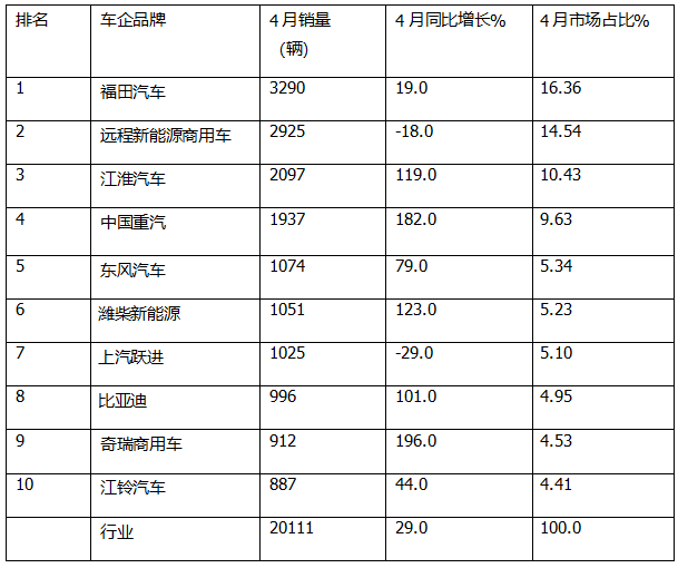 4月新能源轻卡:销2.01万辆,银四小胜金三! 福田夺冠,远程\江淮分列二三