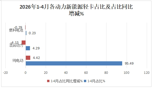 4月新能源轻卡:销2.01万辆,银四小胜金三! 福田夺冠,远程\江淮分列二三