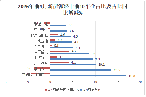 4月新能源轻卡:销2.01万辆,银四小胜金三! 福田夺冠,远程\江淮分列二三