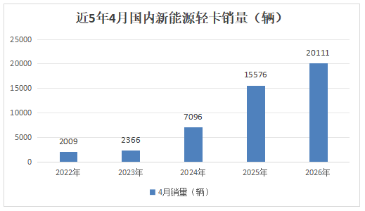 4月新能源轻卡:销2.01万辆,银四小胜金三! 福田夺冠,远程\江淮分列二三