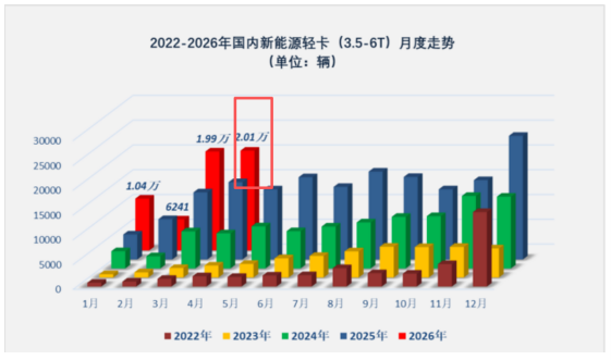 4月新能源轻卡:销2.01万辆,银四小胜金三! 福田夺冠,远程\江淮分列二三