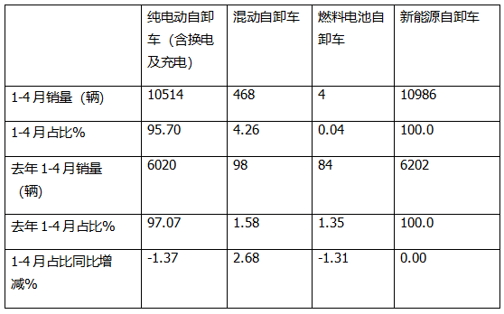 4月新能源自卸车:销4426辆,“银四”完胜“金三”!重汽\徐工争冠,红岩领涨