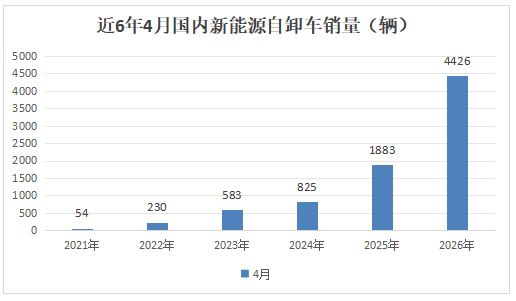 4月新能源自卸车:销4426辆,“银四”完胜“金三”!重汽\徐工争冠,红岩领涨