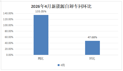 4月新能源自卸车:销4426辆,“银四”完胜“金三”!重汽\徐工争冠,红岩领涨