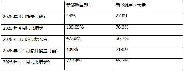 4月新能源自卸车:销4426辆,“银四”完胜“金三”!重汽\徐工争冠,红岩领涨