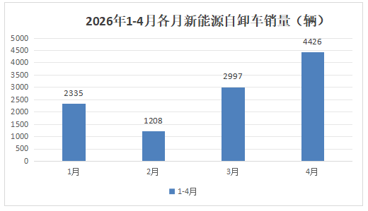 4月新能源自卸车:销4426辆,“银四”完胜“金三”!重汽\徐工争冠,红岩领涨