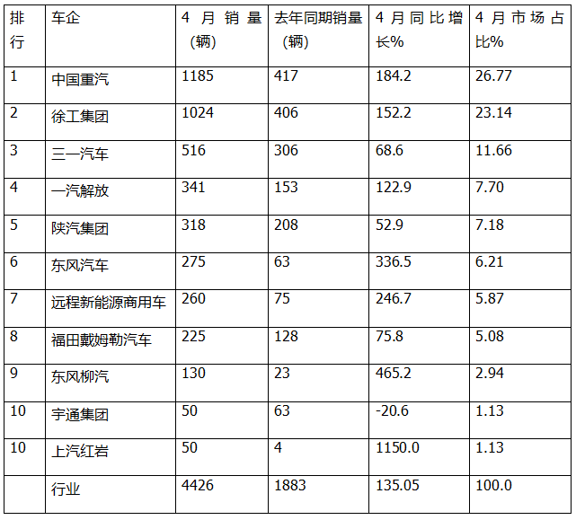 4月新能源自卸车:销4426辆,“银四”完胜“金三”!重汽\徐工争冠,红岩领涨