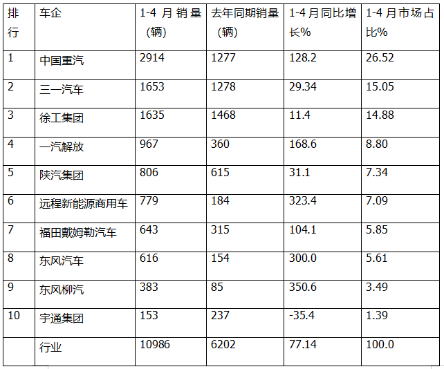 4月新能源自卸车:销4426辆,“银四”完胜“金三”!重汽\徐工争冠,红岩领涨