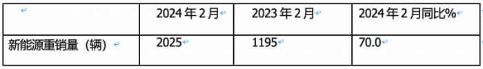 2024年2月新能源重卡: 销2025辆增70%，三一\重汽争霸 福田领涨！