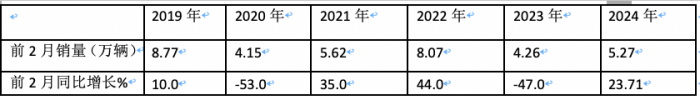 2月微卡：同环比“双领涨”货车大盘 五菱重回第一，凯马\长安分列二三