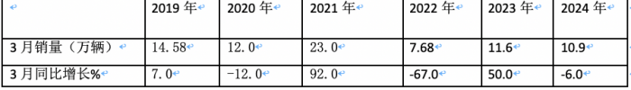 3月重卡市场：销10.9万辆环比涨8成，  重汽\解放\东风均破2万居TOP3
