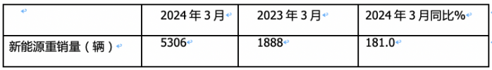 3月新能源重卡: 销5306辆增181%创新高， 徐工\三一\重汽居前三 江淮领涨