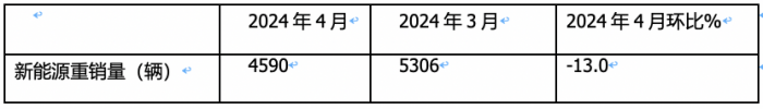 4月新能源重卡:销4590辆涨102%再创新高， 三一\徐工争霸 江淮领涨