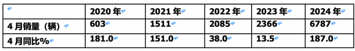 4月新能源轻卡：销6787辆增187%创新高！ 远程\东风\宇通居前三 比亚迪领涨