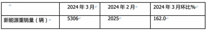 3月新能源重卡: 销5306辆增181%创新高， 徐工\三一\重汽居前三 江淮领涨