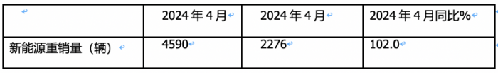 4月新能源重卡:销4590辆涨102%再创新高， 三一\徐工争霸 江淮领涨
