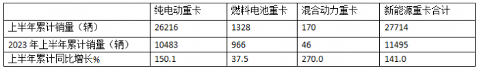 2024年上半年混动重卡：领涨新能源重卡大盘，远程\三一\北奔居前三