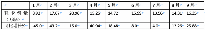 2023年9月轻卡市场特点：同环比双增“小金九”来临？ 福田、东风、长城居前三