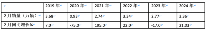 2月微卡：同环比“双领涨”货车大盘 五菱重回第一，凯马\长安分列二三