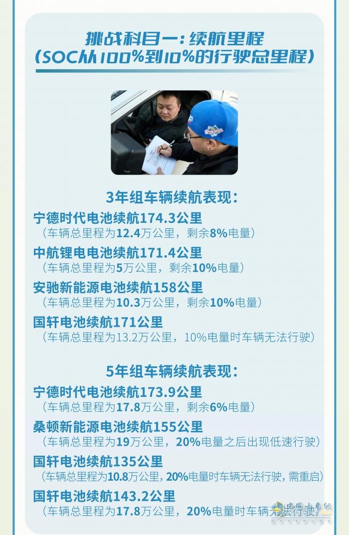 力压群雄，宁德时代电池在“时光之战”商用车动力电池众测挑战中大放光芒
