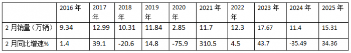2月轻卡：销15.31万辆同环双增，福田/长城/长安居前三，重汽涨涨