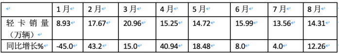 2023年8月轻卡市场特点简析：同环比双增开启“预热”！ 福田、长城、东风居前三