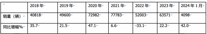 1月冷藏车终端市场：收获“开门红” 轻型车主体地位增强 福田霸榜