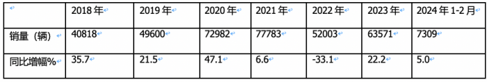 前2月冷藏车： 同比小增5% 轻型领涨领跑，福田\解放\江淮居TOP3
