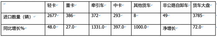 2024年一季度我国货车进出口市场特点总结