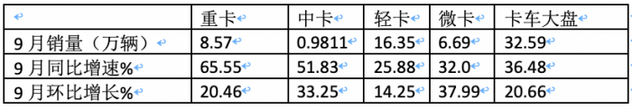 2023年9月轻卡市场特点：同环比双增“小金九”来临？ 福田、东风、长城居前三